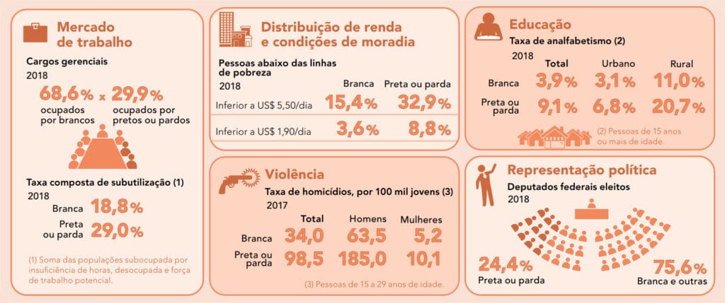 imagem apresenta várias estatísticas relacionadas à desigualdade racial no Brasil, divididas em seis seções:

Mercado de Trabalho:

Em 2018, 68,6% dos cargos gerenciais eram ocupados por pessoas brancas, enquanto 29,9% eram ocupados por pessoas pretas ou pardas.
A taxa de subutilização da força de trabalho era de 18,8% para brancos e 29,0% para pretos ou pardos.
Distribuição de Renda e Condições de Moradia:

Em 2018, 32,9% das pessoas pretas ou pardas estavam abaixo da linha de pobreza (menos de US$ 5,50/dia), comparado a 15,4% de pessoas brancas.
Para a linha extrema de pobreza (menos de US$ 1,90/dia), 8,8% das pessoas pretas ou pardas estavam abaixo dessa linha, comparado a 3,6% de brancos.
Educação:

A taxa de analfabetismo em 2018 foi de 3,9% para brancos e 9,1% para pretos ou pardos.
A taxa de analfabetismo era significativamente maior na área rural (11,0% para brancos e 20,7% para pretos ou pardos).
Violência:

A taxa de homicídios entre jovens de 15 a 29 anos em 2017 foi de 34,0 por 100 mil jovens brancos e 98,5 por 100 mil jovens pretos ou pardos.
A diferença é ainda mais acentuada entre homens: 63,5 para brancos e 185,0 para pretos ou pardos.
Representação Política:

Em 2018, apenas 24,4% dos deputados federais eleitos eram pretos ou pardos, enquanto 75,6% eram brancos ou de outras etnias.