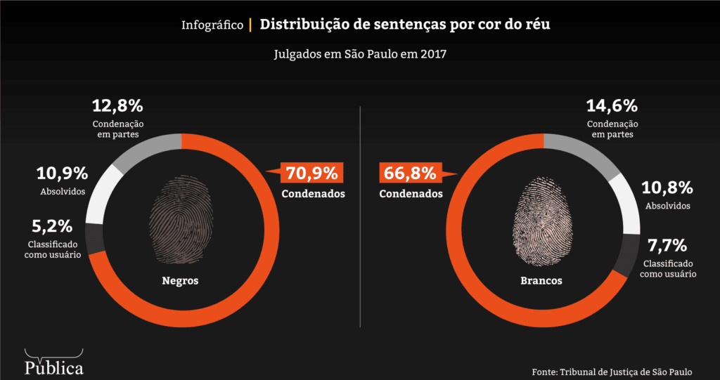 Infográfico apresenta a distribuição de sentenças por cor do réu em São Paulo no ano de 2017. Ele compara as porcentagens de condenações, absolvições e classificações de réus negros e brancos.

Para réus negros:

70,9% foram condenados.
12,8% receberam condenação parcial.

10,9% foram absolvidos.
5,2% foram classificados como usuários (provavelmente relacionado a drogas).

Para réus brancos:

66,8% foram condenados.
14,6% receberam condenação parcial.

10,8% foram absolvidos.
7,7% foram classificados como usuários.