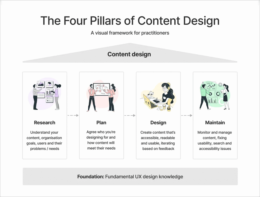 Os Quatro Pilares do Design de Conteúdo, 2025