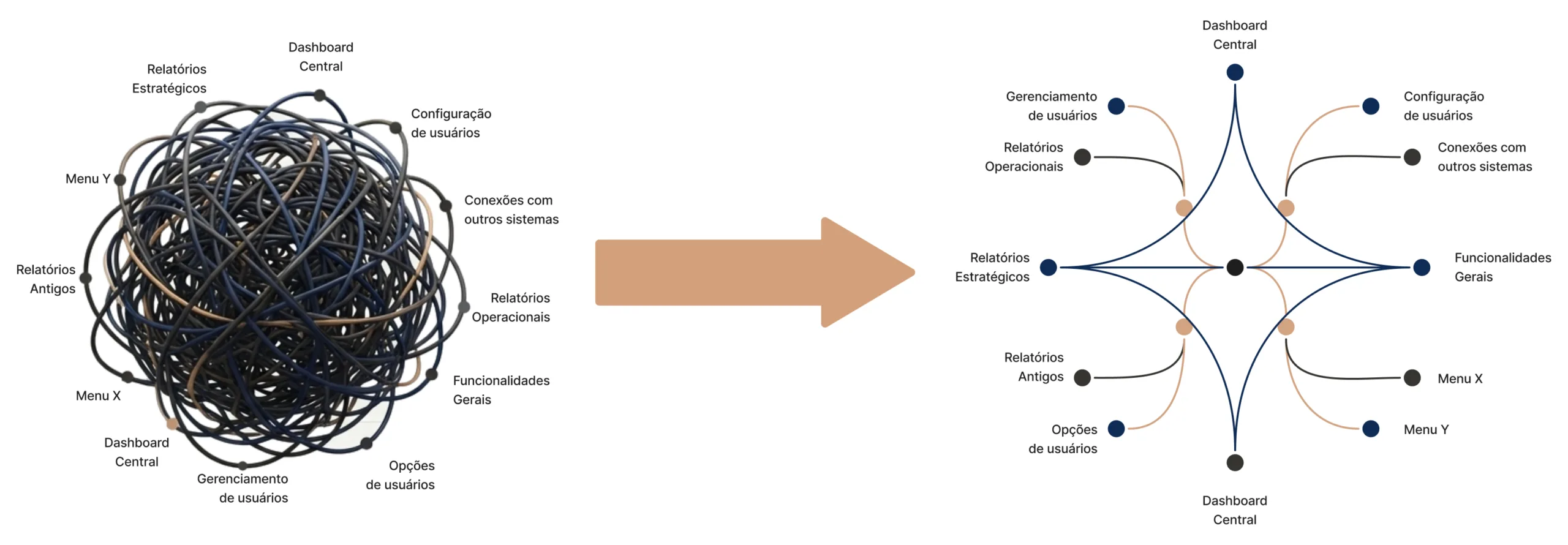 Ilustração de um bloco sólido rotulado “Arquitetura Resiliente”, com setas apontando para cima indicando novas funcionalidades, escalabilidade e manutenção simplificada, representando a arquitetura como base para evolução sustentável do sistema.