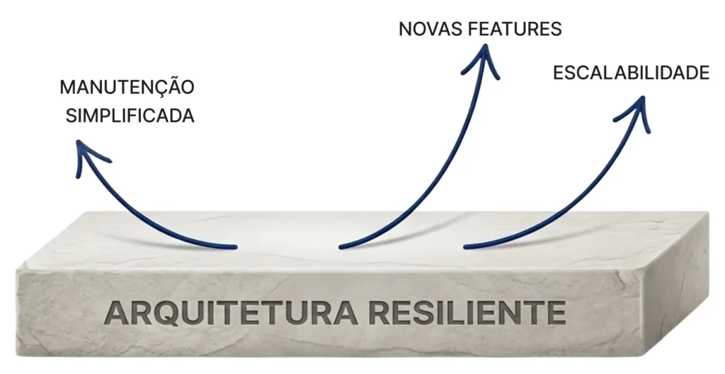 Ilustração de um bloco sólido rotulado “Arquitetura Resiliente”, com setas apontando para cima indicando novas funcionalidades, escalabilidade e manutenção simplificada, representando a arquitetura como base para evolução sustentável do sistema.