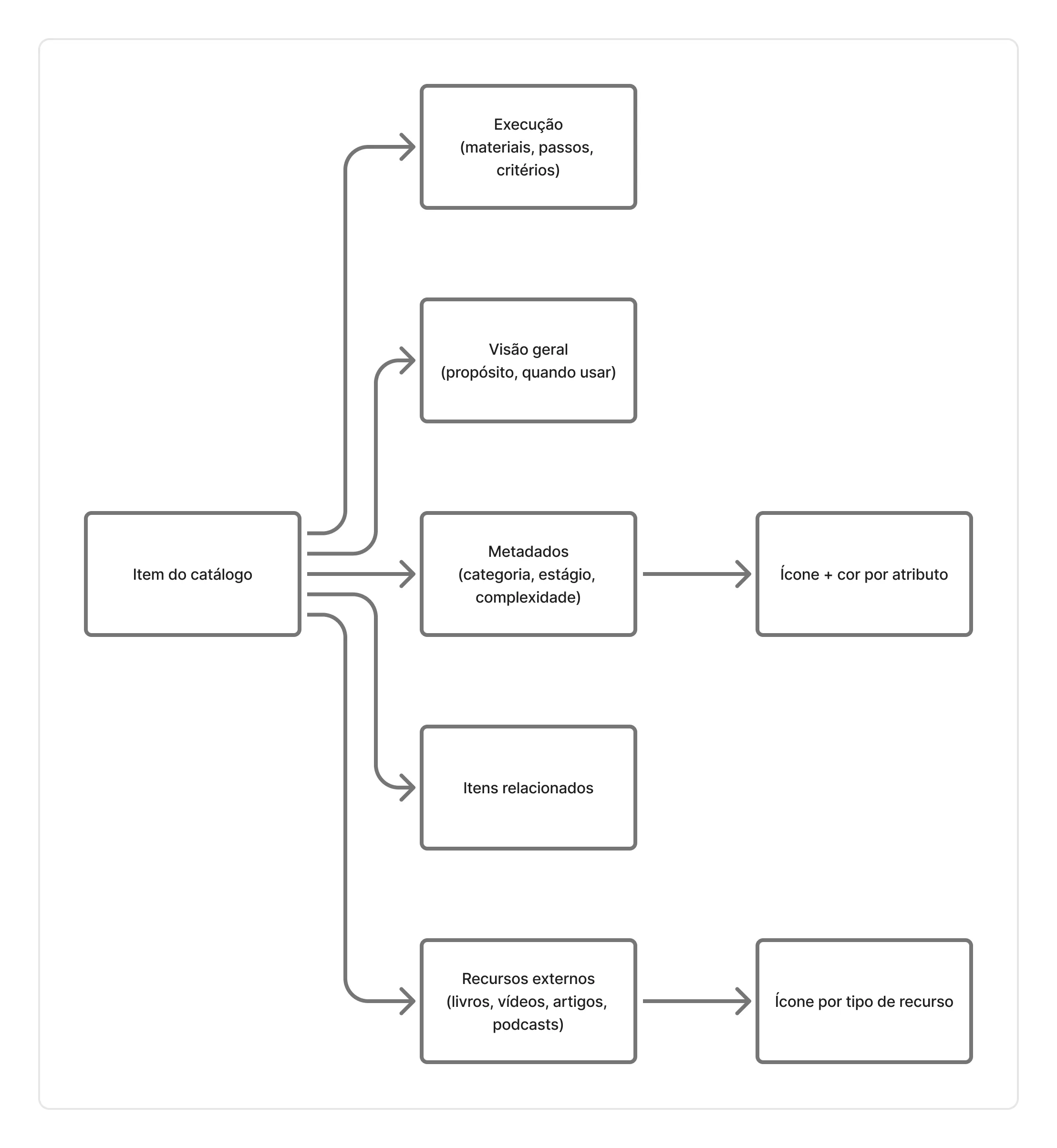 flowchart LR
Item["Item do catálogo"] --> Meta["Metadados\n(categoria, estágio, complexidade)"]
Item --> Visao["Visão geral\n(propósito, quando usar)"]
Item --> Execucao["Execução\n(materiais, passos, critérios)"]
Item --> Recursos["Recursos externos\n(livros, vídeos, artigos, podcasts)"]
Item --> Relacionados["Itens relacionados"]Meta --> Icone["Ícone + cor por atributo"]
Recursos --> TipoRecurso["Ícone por tipo de recurso"]