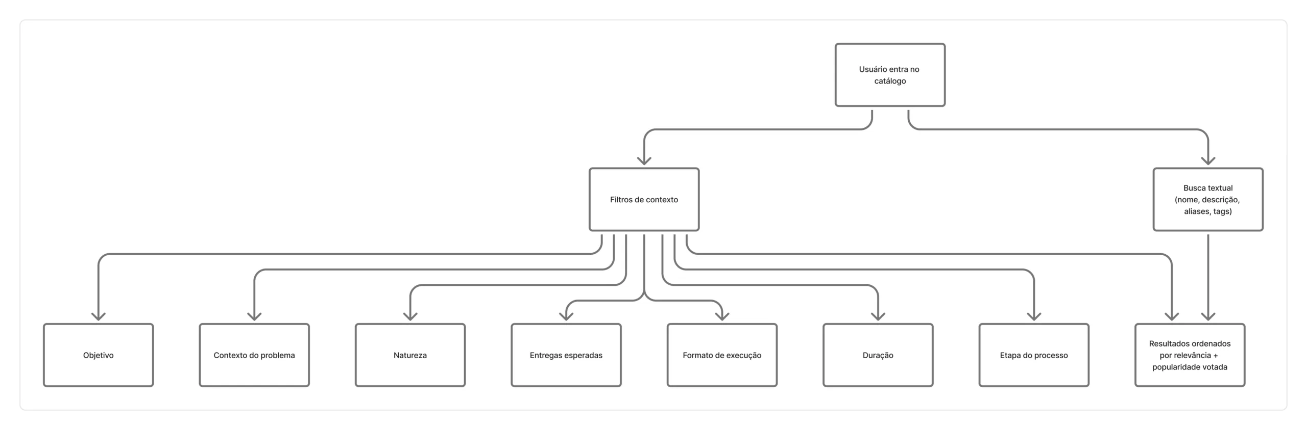 flowchart TD
Usuario["Usuário entra no catálogo"] --> Busca["Busca textual\n(nome, descrição, aliases, tags)"]
Usuario --> Filtros["Filtros de contexto"]Filtros --> Etapa["Etapa do processo"]
Filtros --> Objetivo["Objetivo"]
Filtros --> Natureza["Natureza"]
Filtros --> Formato["Formato de execução"]
Filtros --> Duracao["Duração"]
Filtros --> Entrega["Entregas esperadas"]
Filtros --> Contexto["Contexto do problema"]Busca --> Resultado["Resultados ordenados\npor relevância + popularidade votada"]
Filtros --> Resultado