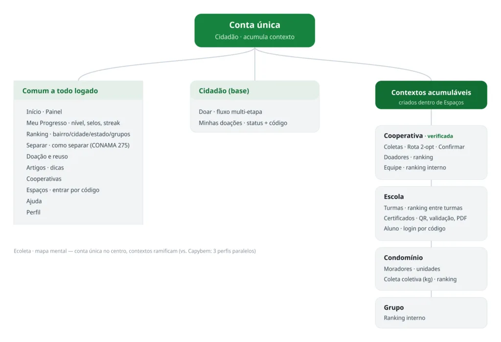 Conta única
Cidadão · acumula contexto
Comum a todo logado
Cidadão (base)
Contextos acumuláveis
criados dentro de Espaços
Início · Painel
Doar · fluxo multi-etapa
Meu Progresso · nível, selos, streak
Minhas doações · status + código
Ranking · bairro/cidade/estado/grupos
Cooperativa · verificada
Separar · como separar (CONAMA 275)
Coletas · Rota 2-opt · Confirmar
Doação e reuso
Doadores · ranking
Artigos · dicas
Equipe · ranking interno
Cooperativas
Espaços · entrar por código
Escola
Ajuda
Turmas · ranking entre turmas
Perfil
Certificados · QR, validação, PDF
Aluno · login por código
Ecoleta · mapa mental — conta única no centro, contextos ramificam (vs. Capybem: 3 perfis paralelos)
Condomínio
Moradores · unidades
Coleta coletiva (kg) · ranking
Grupo
Ranking interno