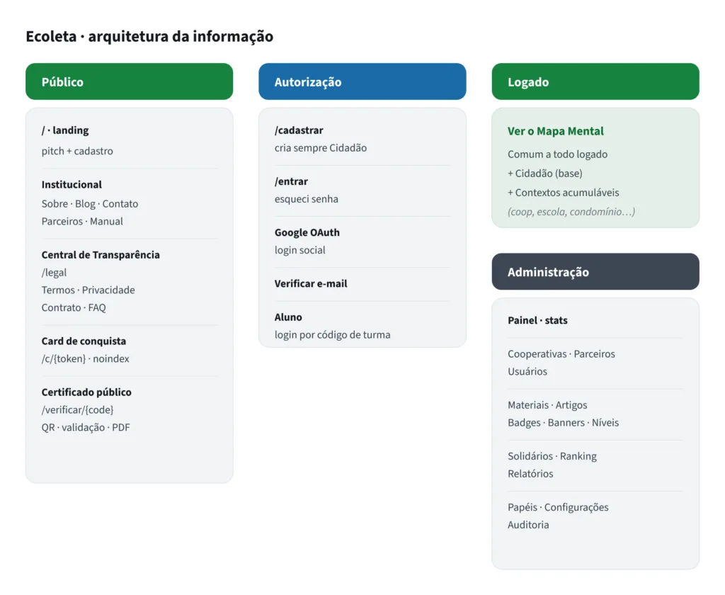 Ecoleta · arquitetura da informação
Público
Autorização
Logado
/ · landing
/cadastrar
Ver o Mapa Mental
pitch + cadastro
cria sempre Cidadão
Comum a todo logado
Institucional
/entrar
+ Cidadão (base)
Sobre · Blog · Contato
esqueci senha
+ Contextos acumuláveis
Parceiros · Manual
(coop, escola, condomínio…)
Google OAuth
Central de Transparência
login social
/legal
Verificar e-mail
Administração
Termos · Privacidade
Contrato · FAQ
Aluno
Painel · stats
Card de conquista
login por código de turma
/c/{token} · noindex
Cooperativas · Parceiros
Usuários
Certificado público
Materiais · Artigos
/verificar/{code}
Badges · Banners · Níveis
QR · validação · PDF
Solidários · Ranking
Relatórios
Papéis · Configurações
Auditoria